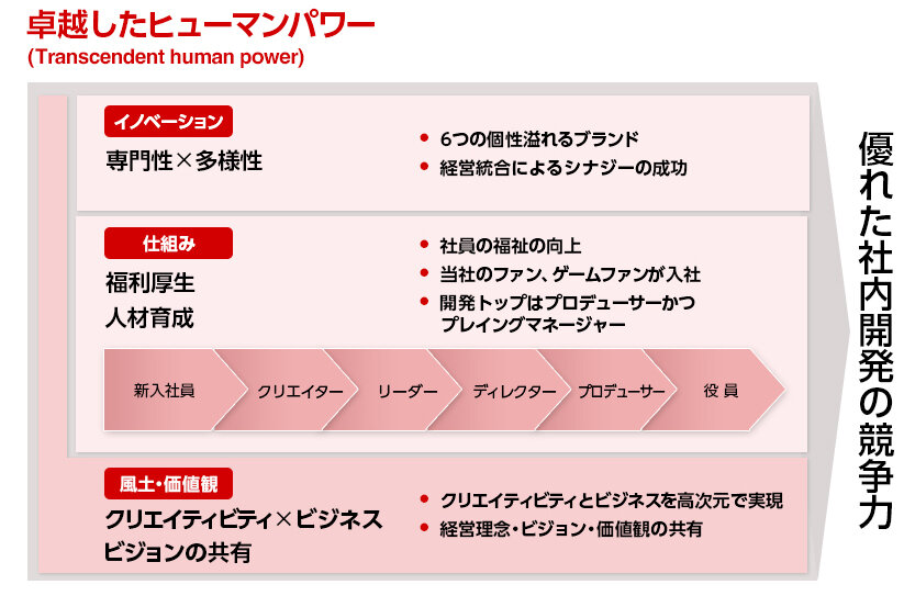 重層的な収益構造(Multi-layred Revenue Cycle)