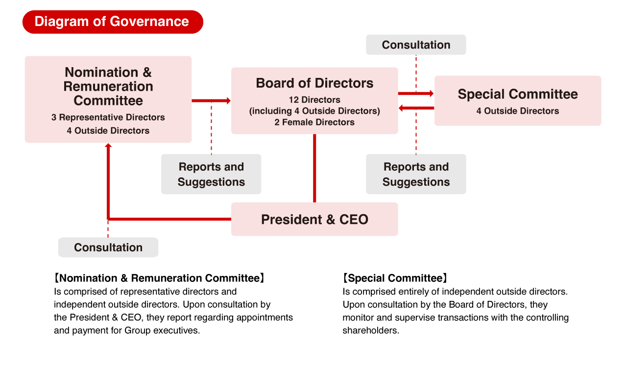 Following the Corporate Governance Code