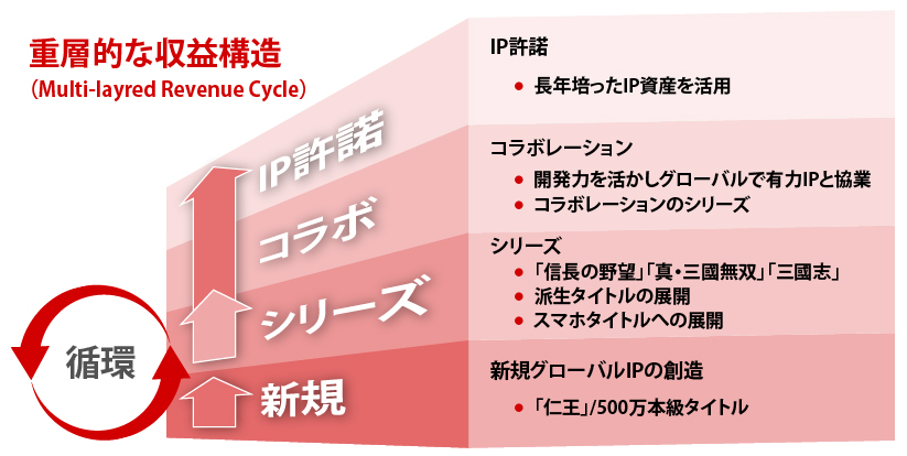 重層的な収益構造（Multi-layred Revenue Cycle）