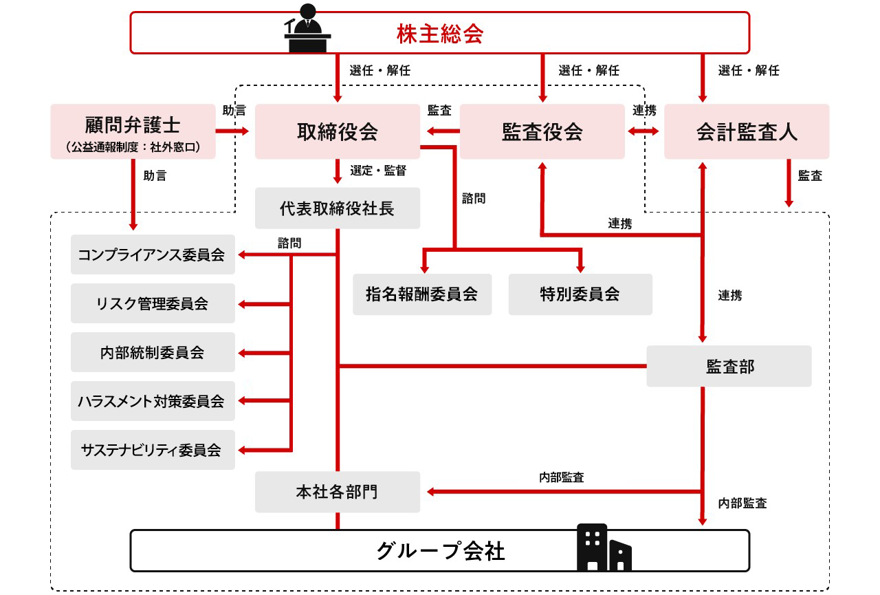 ガバナンス体制図