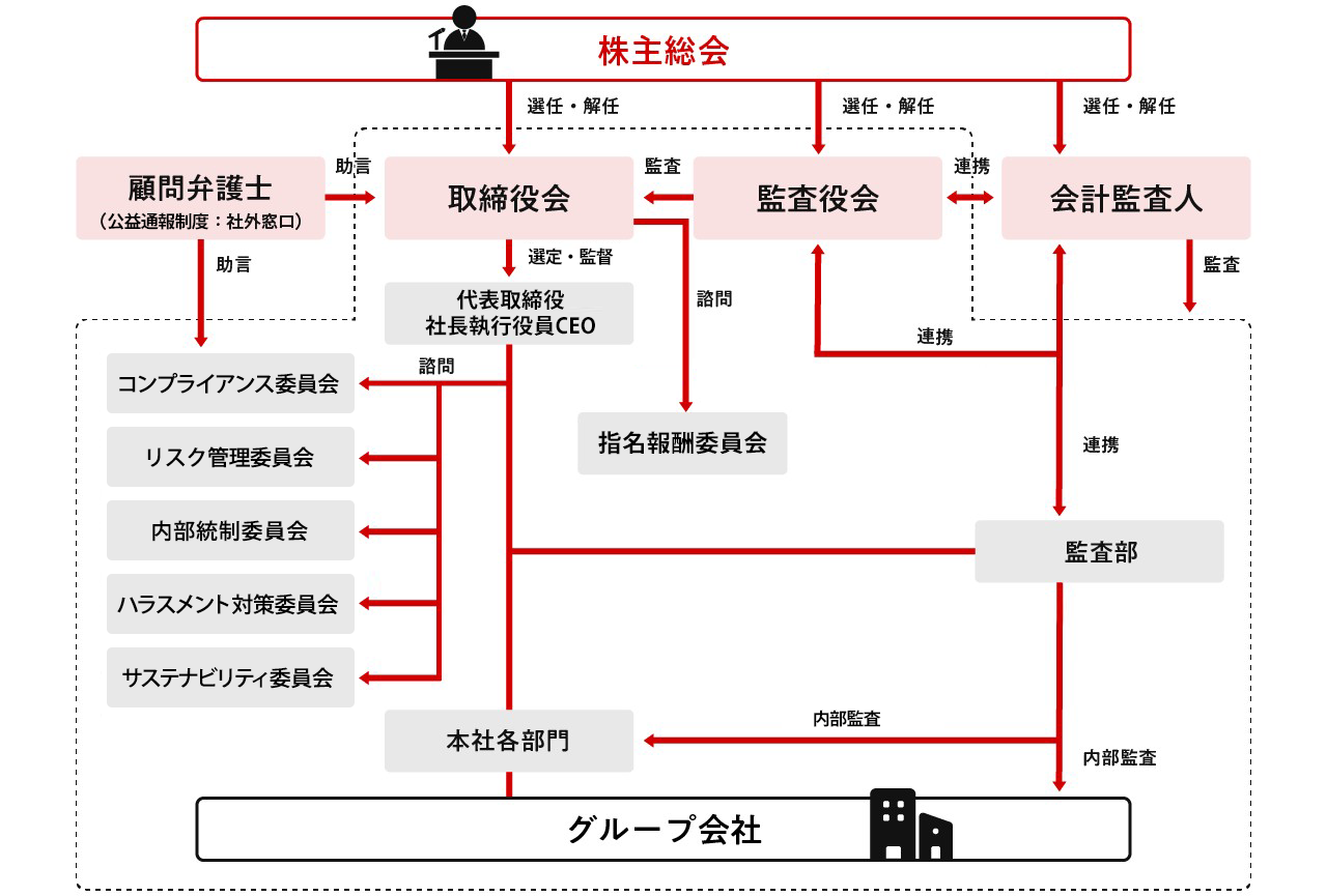 コーポレートガバナンス・コードへの対応