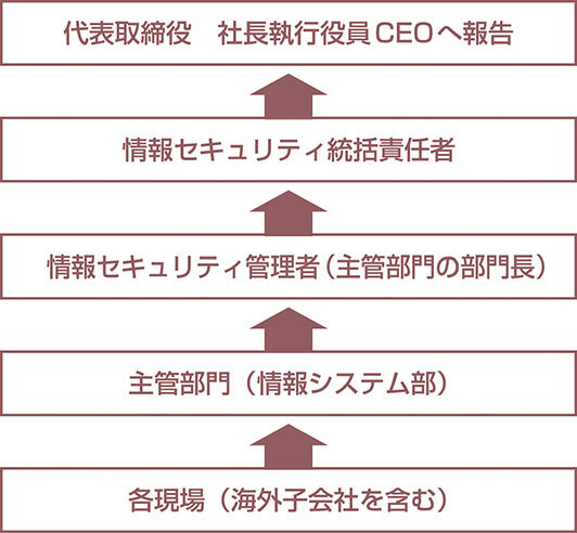 エスカレーション体制